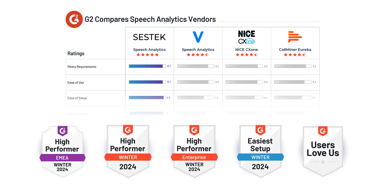 #1 Speech Analytics tool