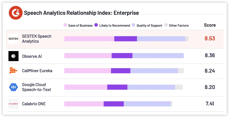 #1 Speech Analytics tool